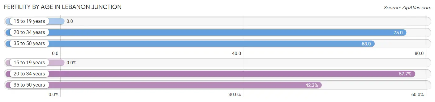 Female Fertility by Age in Lebanon Junction