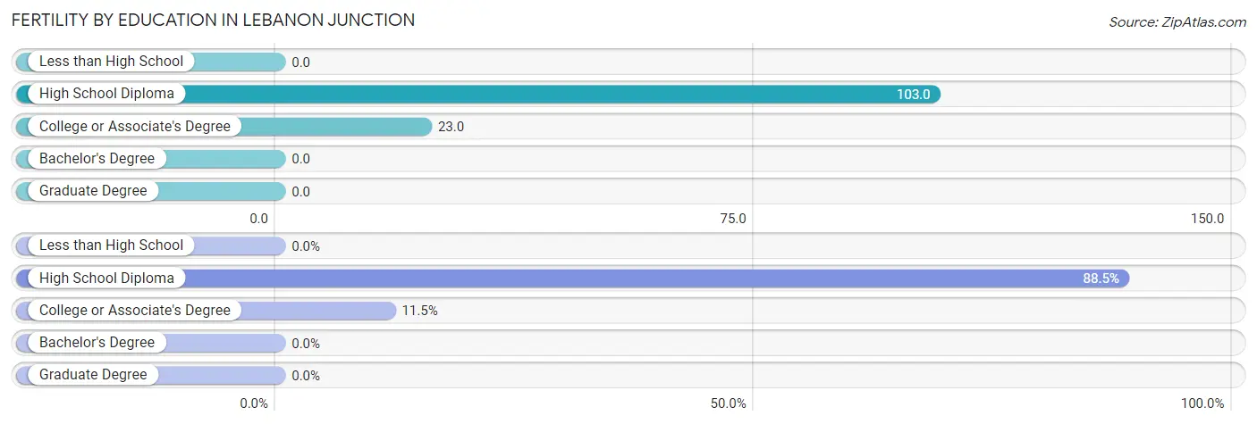 Female Fertility by Education Attainment in Lebanon Junction