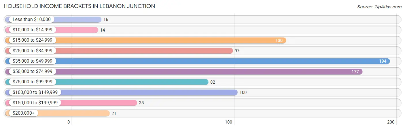 Household Income Brackets in Lebanon Junction