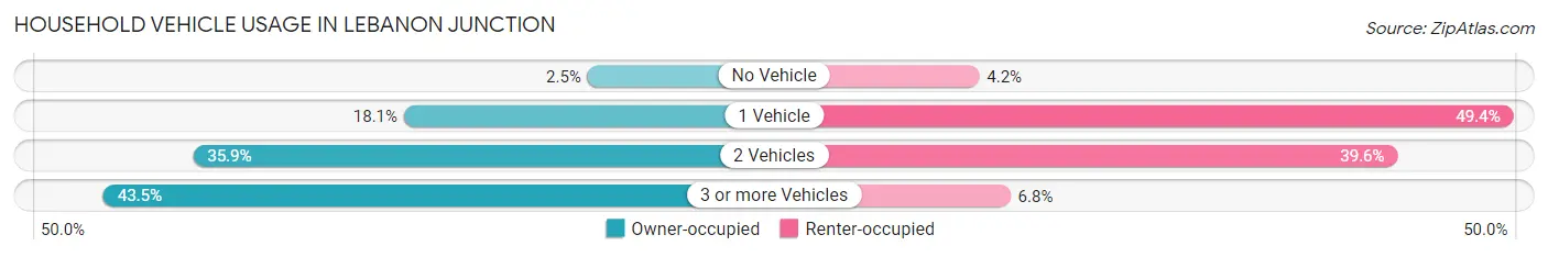 Household Vehicle Usage in Lebanon Junction