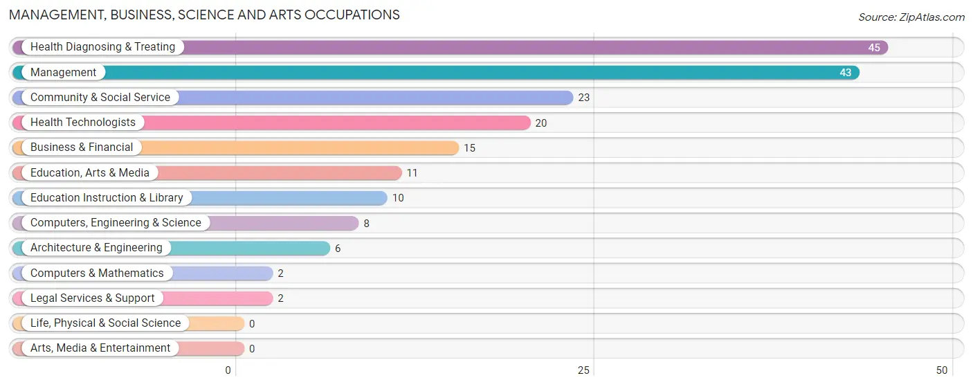Management, Business, Science and Arts Occupations in Lebanon Junction