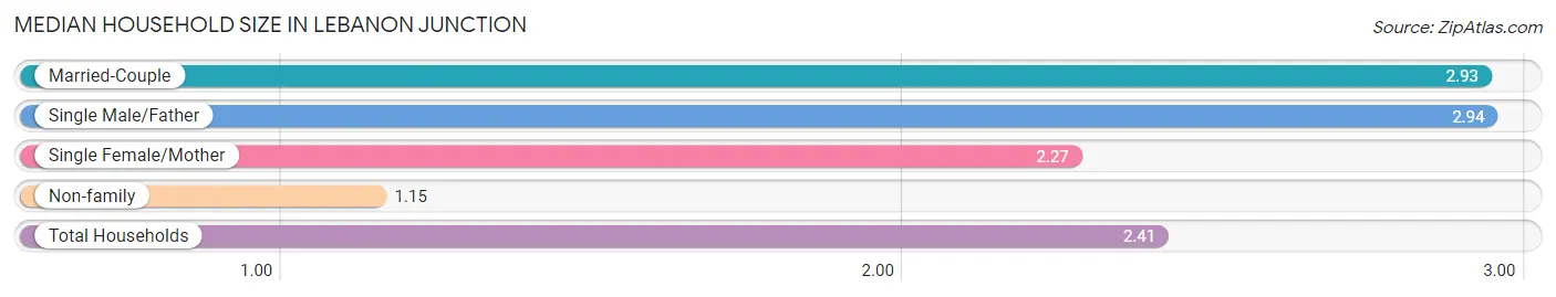 Median Household Size in Lebanon Junction