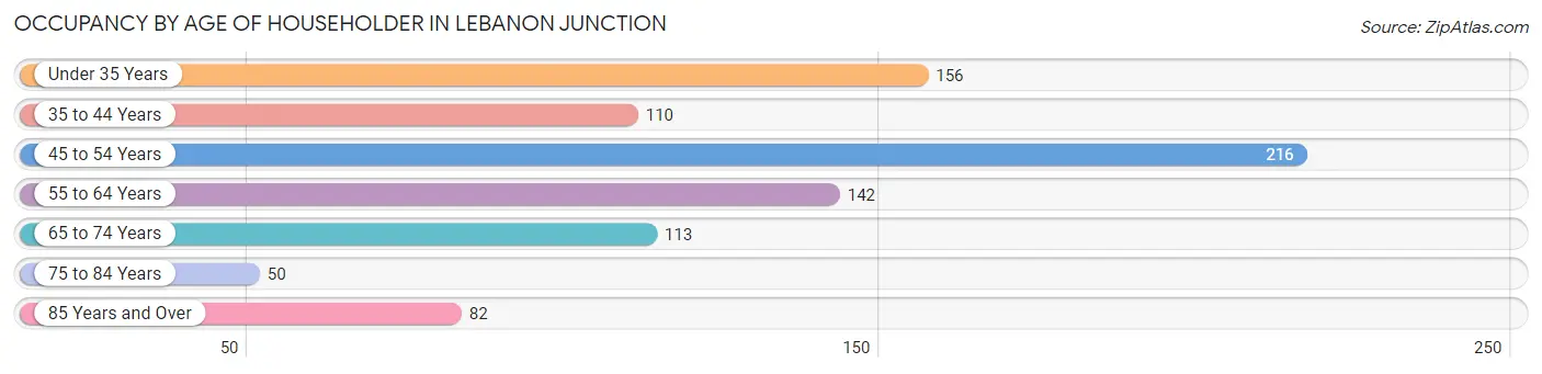 Occupancy by Age of Householder in Lebanon Junction