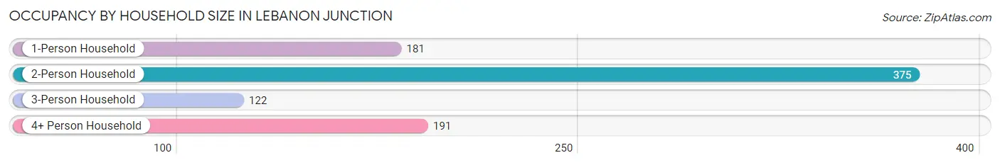 Occupancy by Household Size in Lebanon Junction
