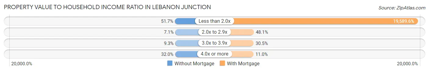 Property Value to Household Income Ratio in Lebanon Junction