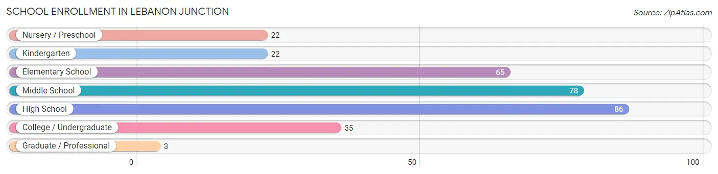 School Enrollment in Lebanon Junction