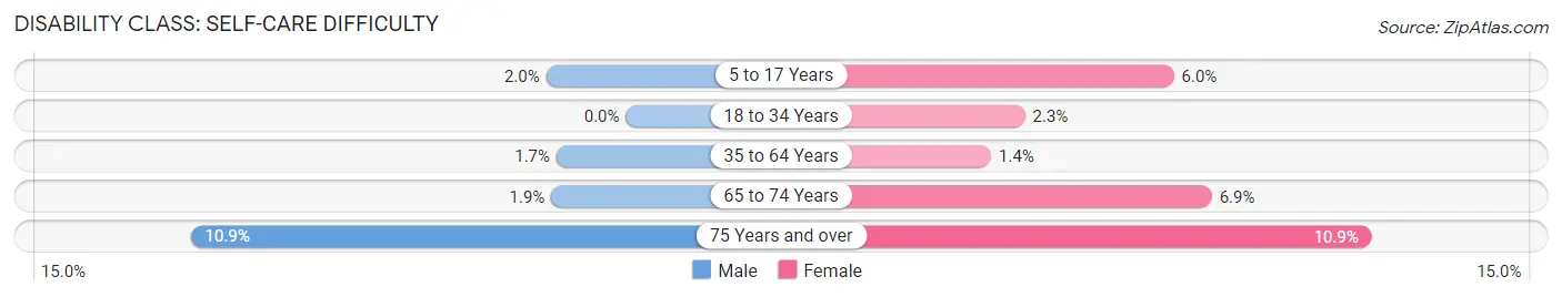Disability in Lebanon Junction: <span>Self-Care Difficulty</span>