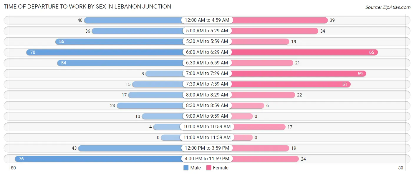 Time of Departure to Work by Sex in Lebanon Junction