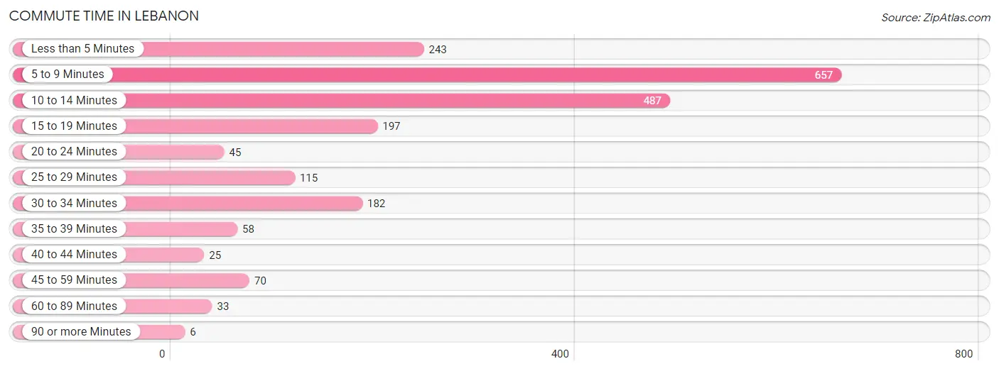 Commute Time in Lebanon