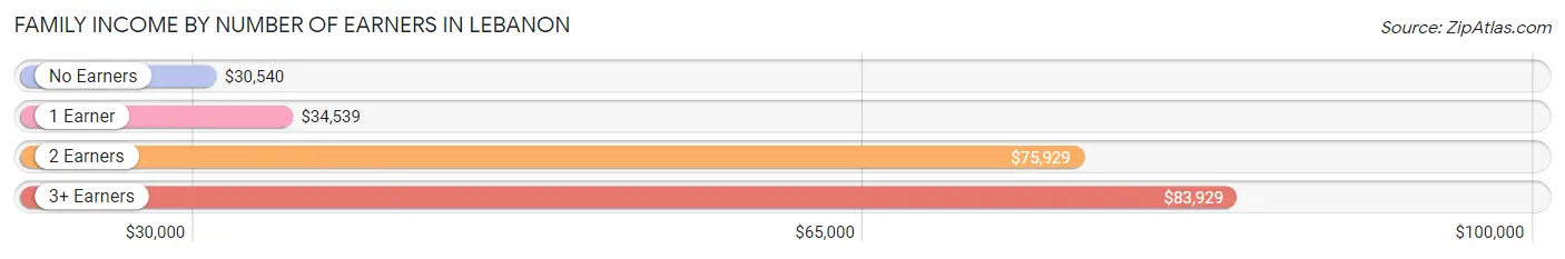 Family Income by Number of Earners in Lebanon