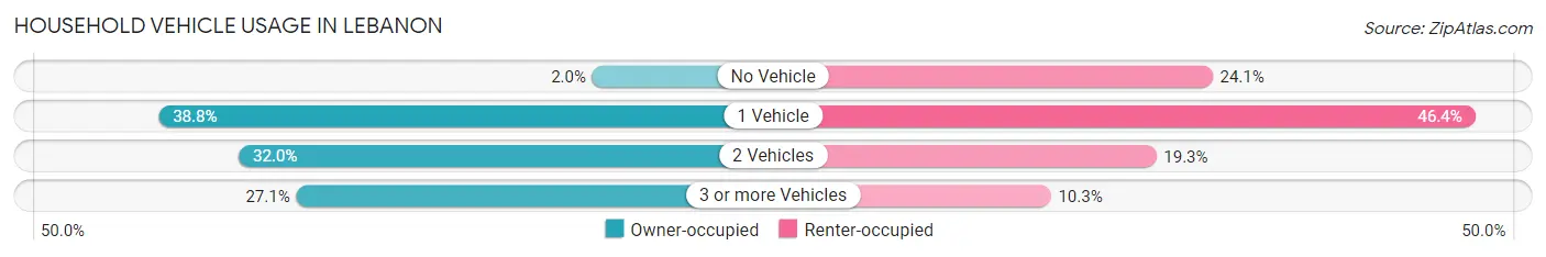 Household Vehicle Usage in Lebanon