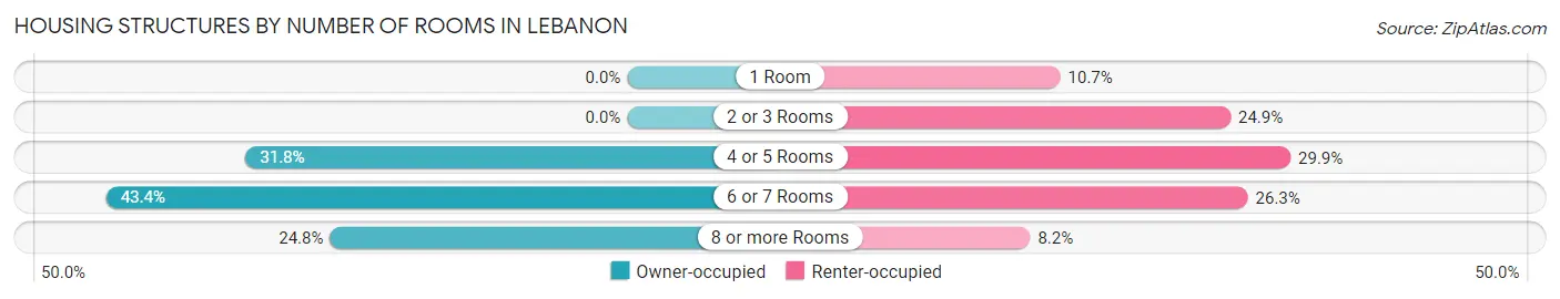 Housing Structures by Number of Rooms in Lebanon