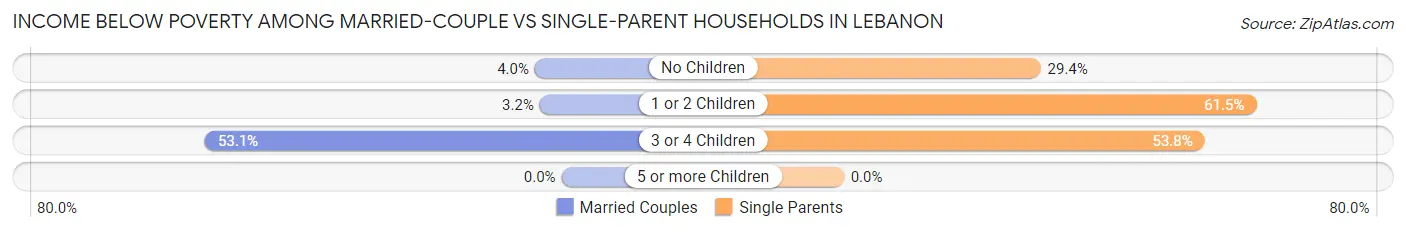 Income Below Poverty Among Married-Couple vs Single-Parent Households in Lebanon