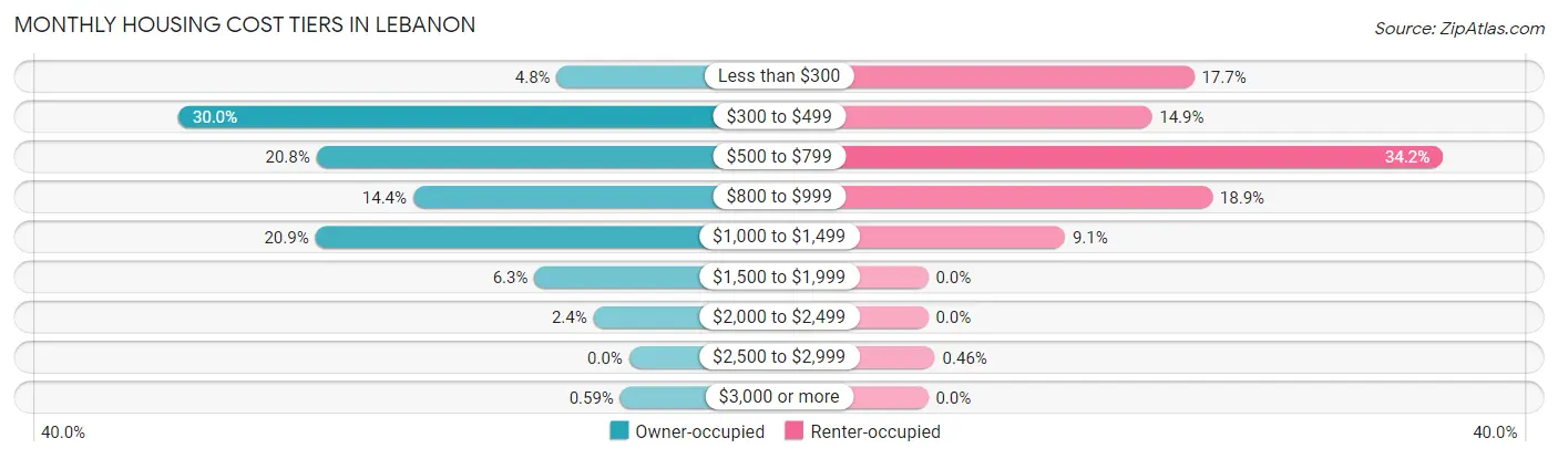 Monthly Housing Cost Tiers in Lebanon