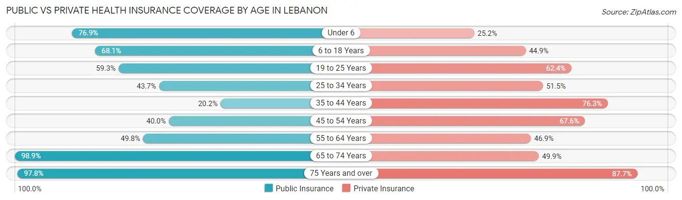 Public vs Private Health Insurance Coverage by Age in Lebanon