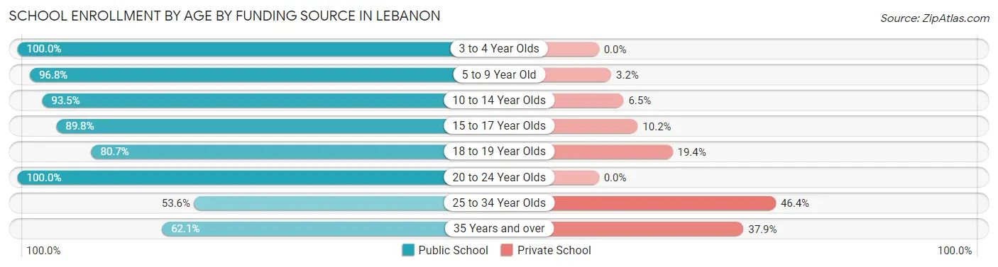 School Enrollment by Age by Funding Source in Lebanon