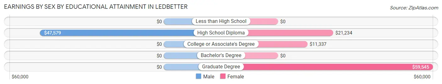 Earnings by Sex by Educational Attainment in Ledbetter
