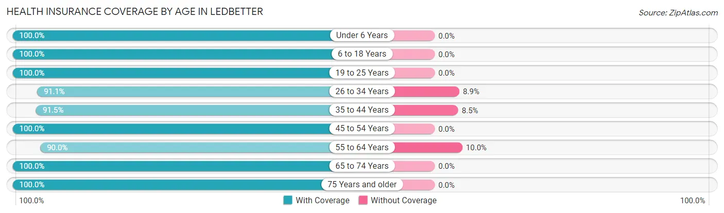 Health Insurance Coverage by Age in Ledbetter