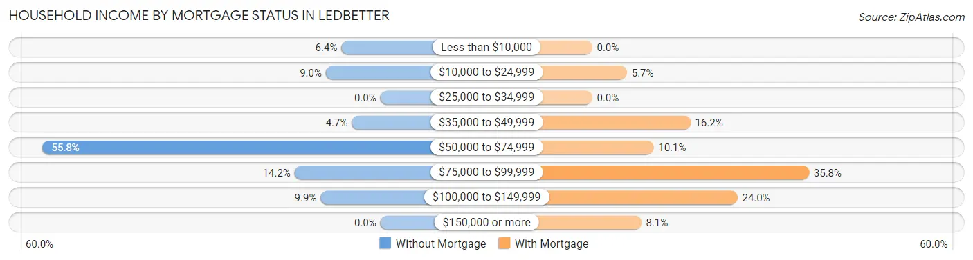 Household Income by Mortgage Status in Ledbetter