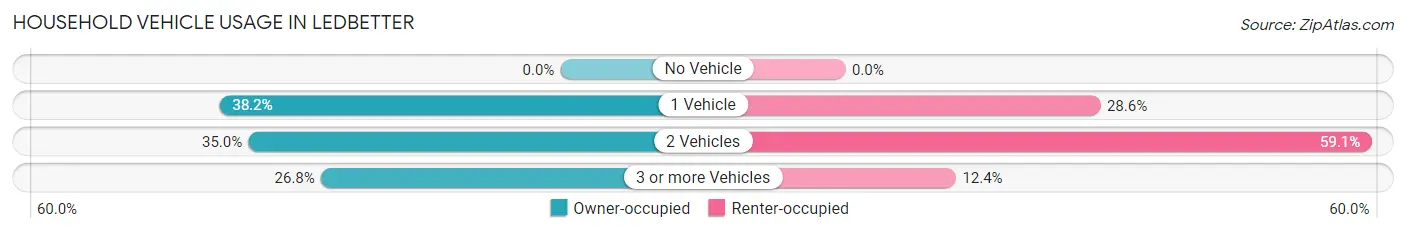 Household Vehicle Usage in Ledbetter