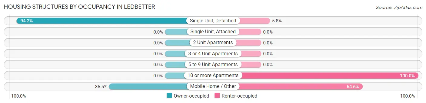 Housing Structures by Occupancy in Ledbetter