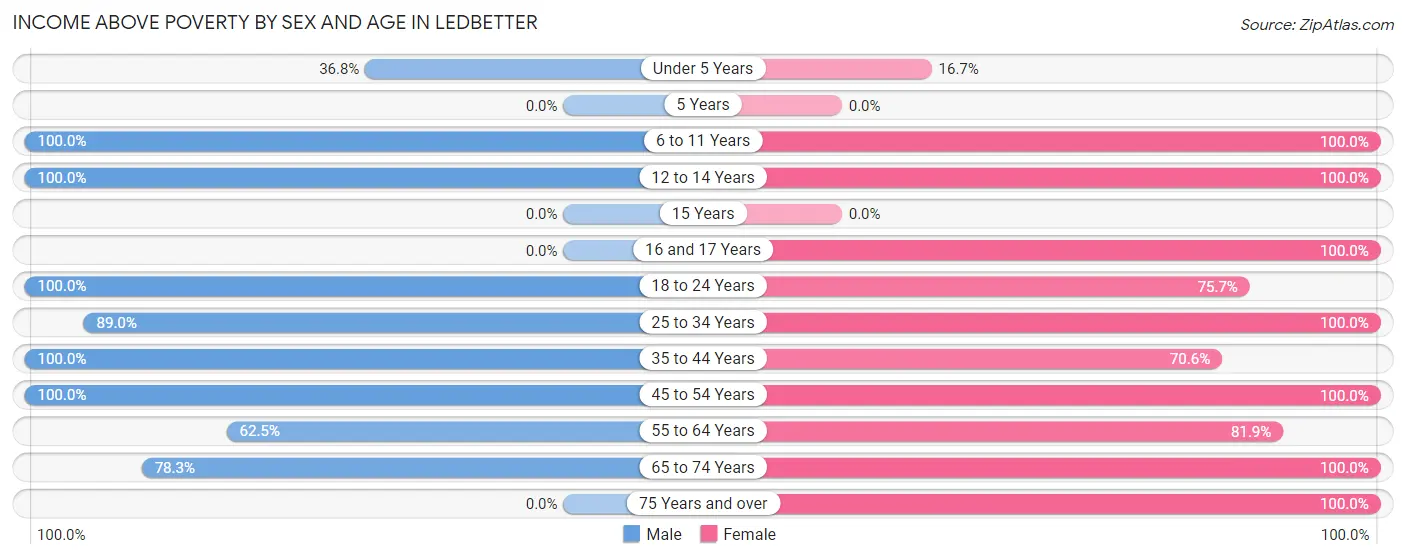 Income Above Poverty by Sex and Age in Ledbetter