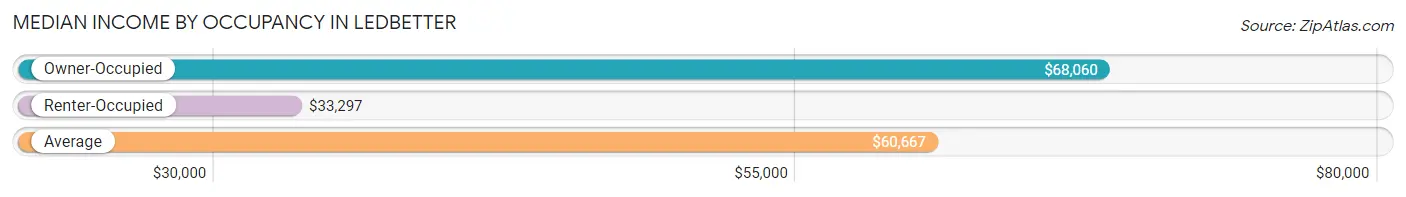 Median Income by Occupancy in Ledbetter
