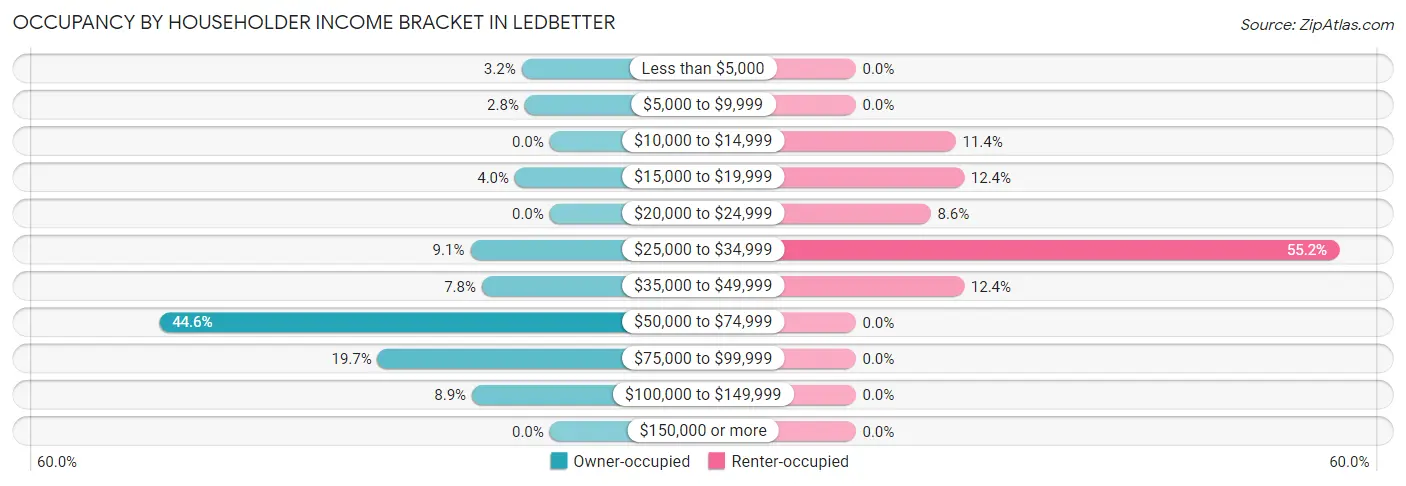 Occupancy by Householder Income Bracket in Ledbetter