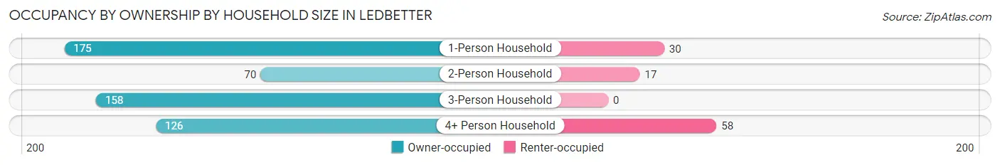 Occupancy by Ownership by Household Size in Ledbetter