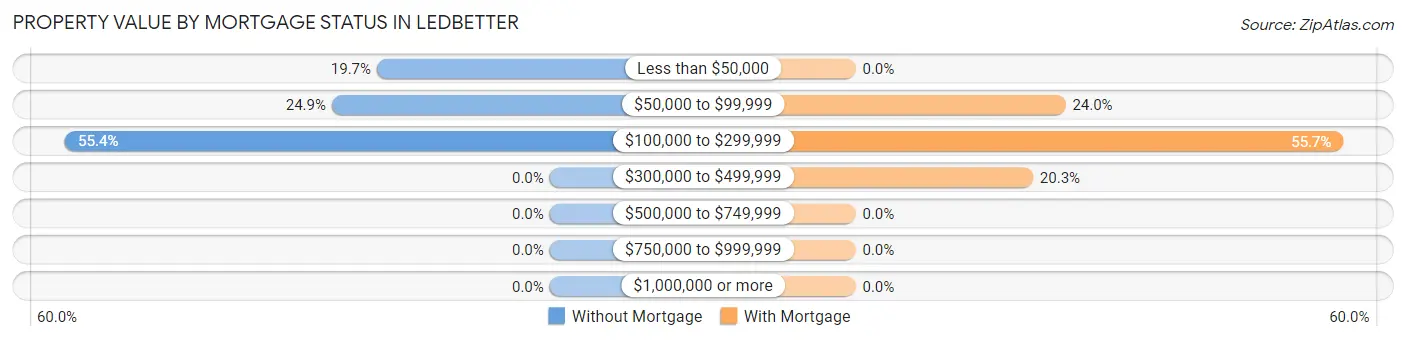 Property Value by Mortgage Status in Ledbetter