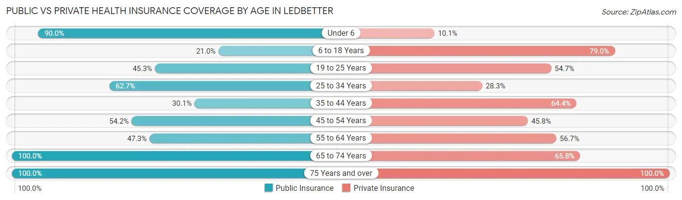 Public vs Private Health Insurance Coverage by Age in Ledbetter