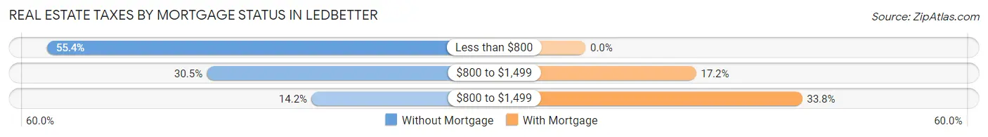 Real Estate Taxes by Mortgage Status in Ledbetter