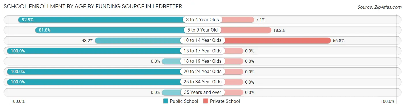 School Enrollment by Age by Funding Source in Ledbetter