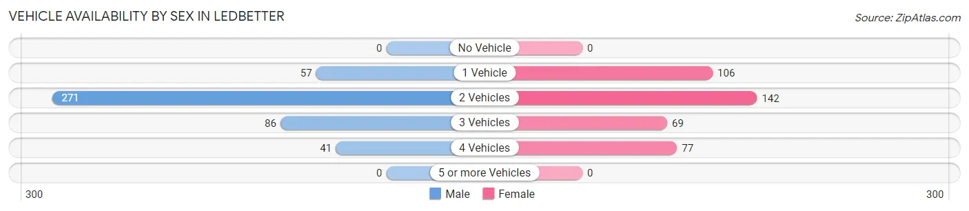 Vehicle Availability by Sex in Ledbetter