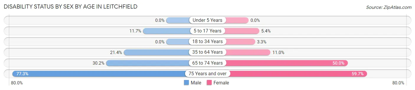 Disability Status by Sex by Age in Leitchfield