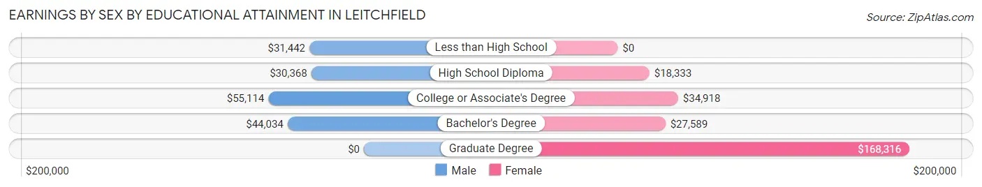 Earnings by Sex by Educational Attainment in Leitchfield