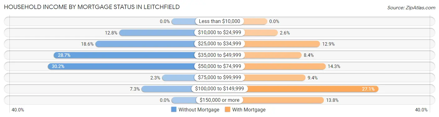 Household Income by Mortgage Status in Leitchfield