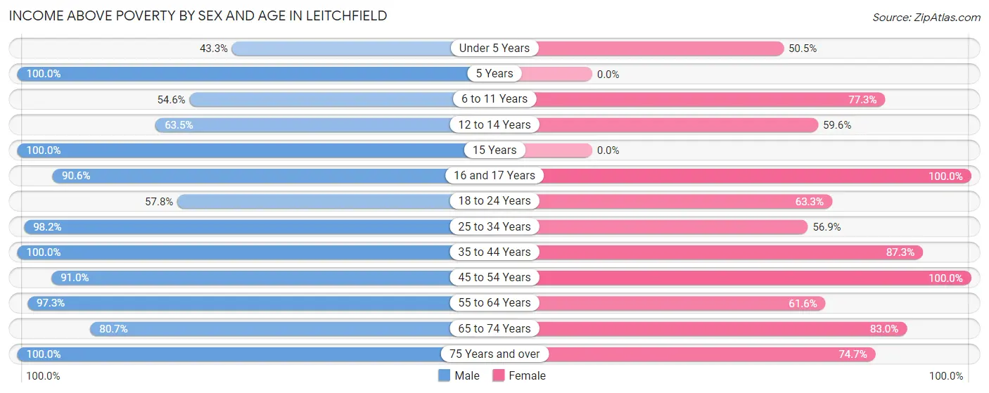 Income Above Poverty by Sex and Age in Leitchfield
