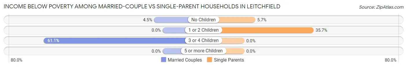 Income Below Poverty Among Married-Couple vs Single-Parent Households in Leitchfield