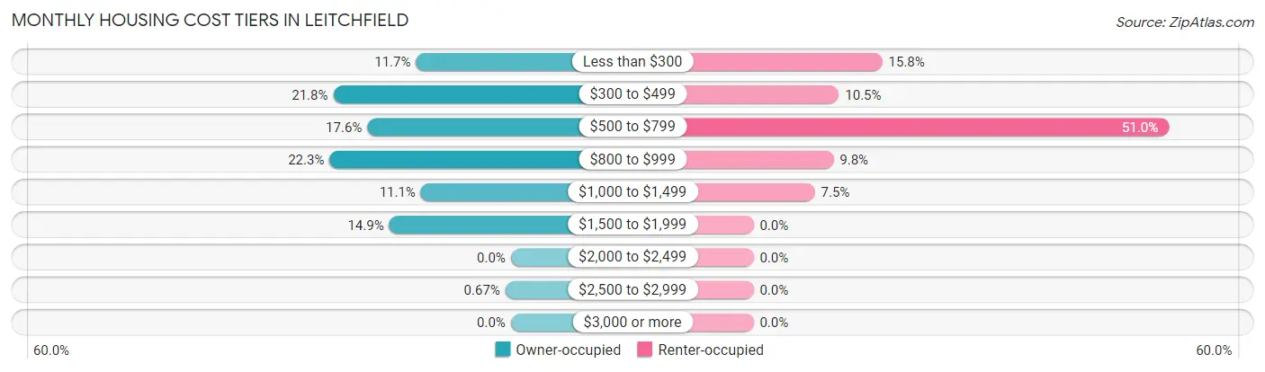Monthly Housing Cost Tiers in Leitchfield