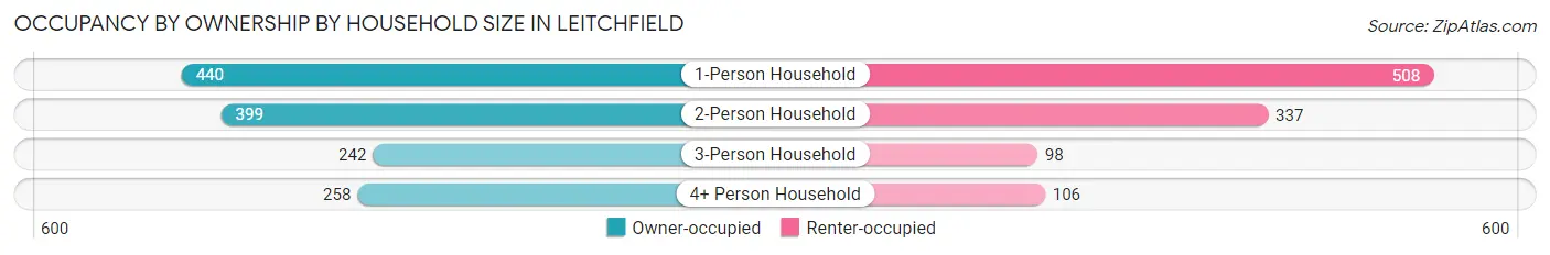 Occupancy by Ownership by Household Size in Leitchfield