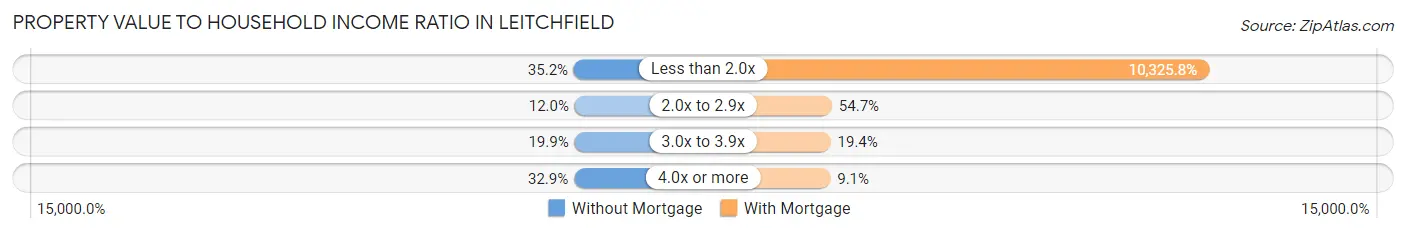Property Value to Household Income Ratio in Leitchfield