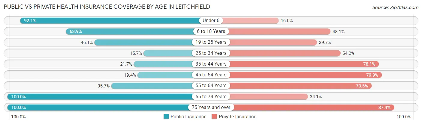 Public vs Private Health Insurance Coverage by Age in Leitchfield