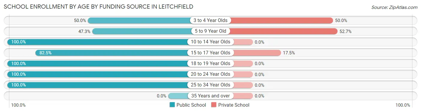 School Enrollment by Age by Funding Source in Leitchfield