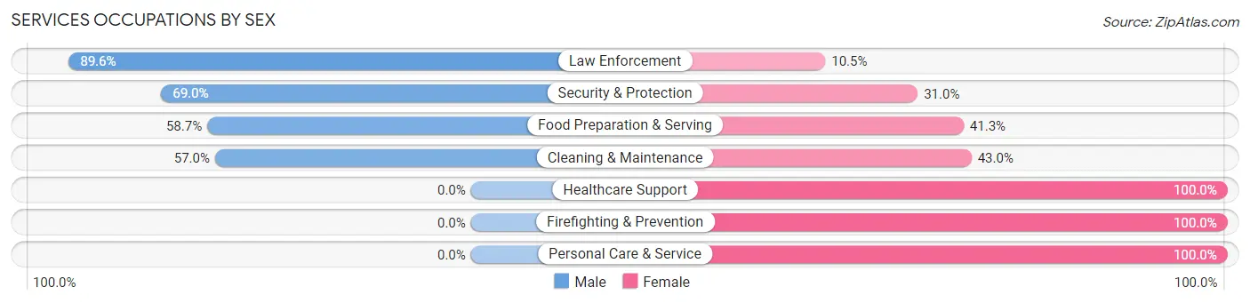 Services Occupations by Sex in Leitchfield