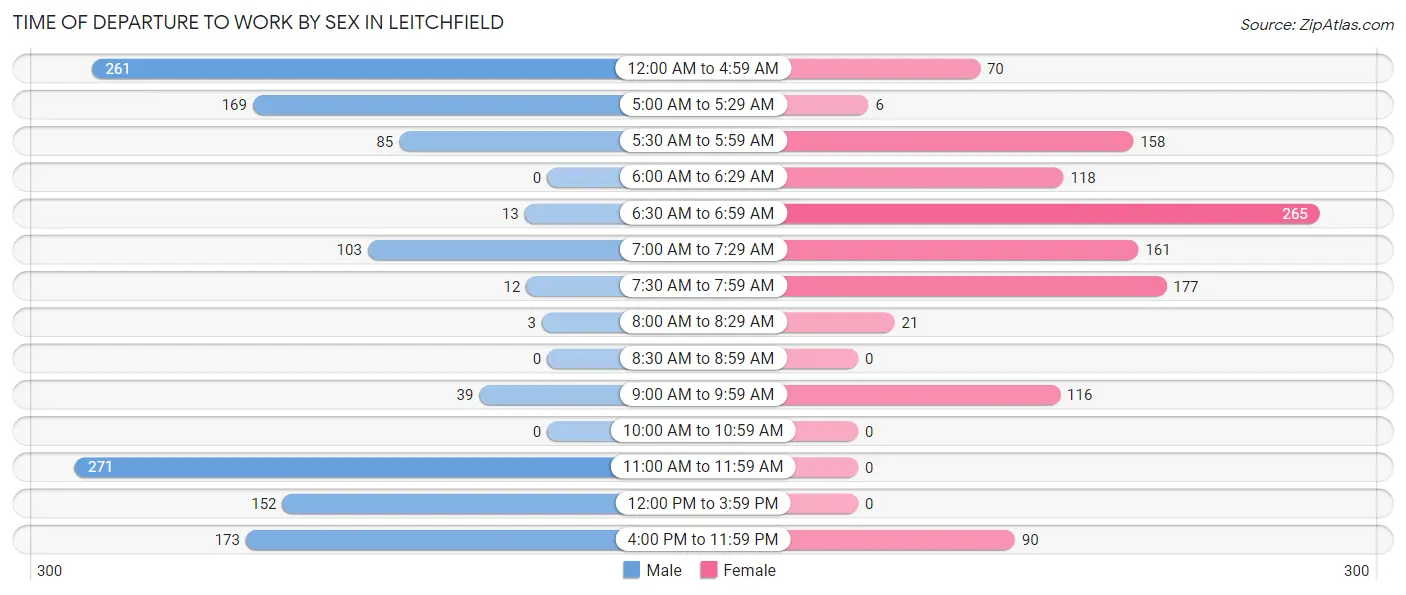 Time of Departure to Work by Sex in Leitchfield