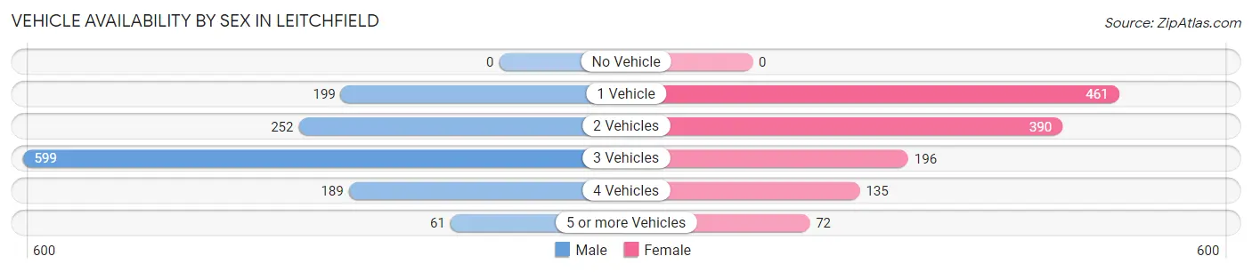 Vehicle Availability by Sex in Leitchfield