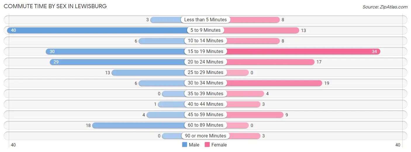 Commute Time by Sex in Lewisburg