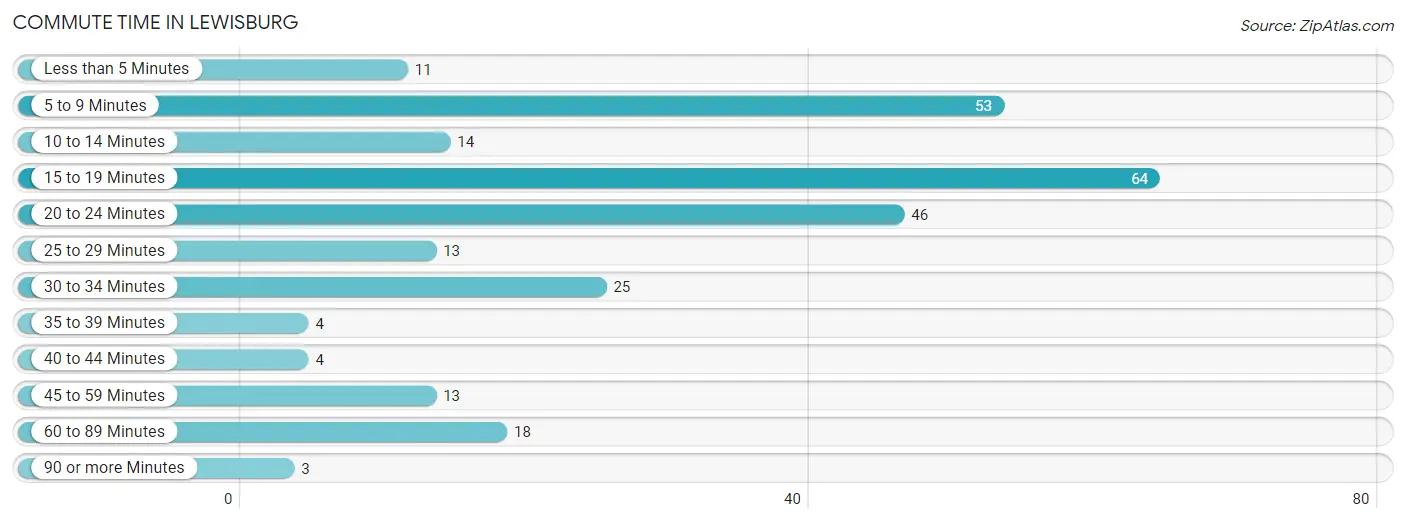 Commute Time in Lewisburg