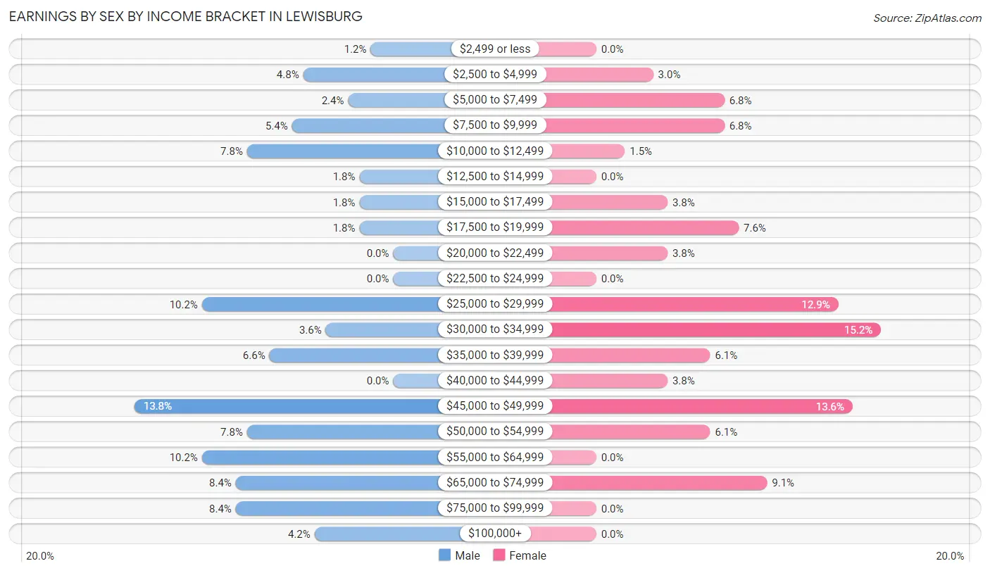 Earnings by Sex by Income Bracket in Lewisburg